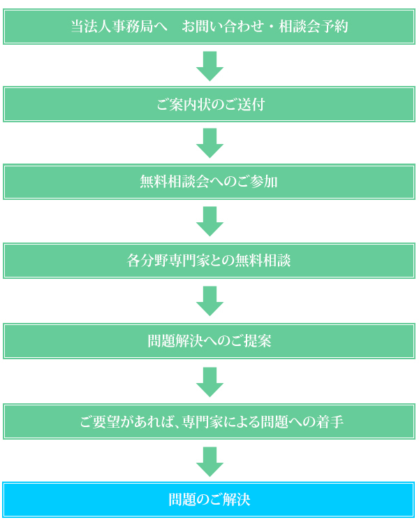 問題解決への流れ図